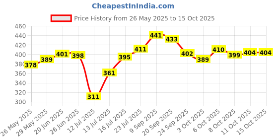 flipkart.com hill mount ISI Mark Shock-Proof & Water-Proof HME09 Copper 2000 W Shock Proof Immersion Heater Rod hill mount Price History Graph from 26 May 2025 to 14 Oct 2025