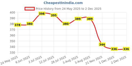 flipkart.com hill mount ISI Mark Shock-Proof & Water proof HMEO10 Copper 2000 W Shock Proof Immersion Heater Rod hill mount Price History Graph from 24 May 2025 to 1 Dec 2025