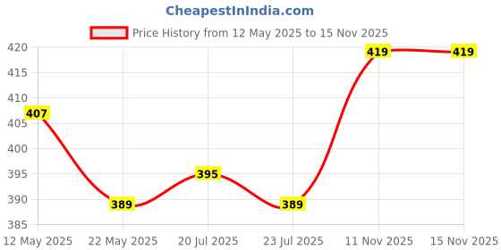 flipkart.com hill mount ISI Mark Shock-Proof & Water-Proof HMIH014 Brass 2000 W Shock Proof Immersion Heater Rod hill mount Price History Graph from 12 May 2025 to 15 Nov 2025