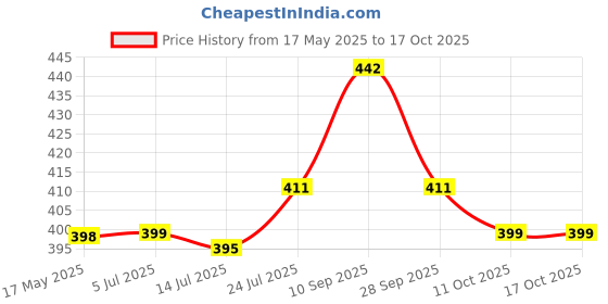 flipkart.com hill mount ISI Mark Shok-Proof &Water-Proof HME01 Brass 2000 W Shock Proof Immersion Heater Rod hill mount Price History Graph from 17 May 2025 to 16 Oct 2025