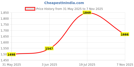 flipkart.com hill mount mixer grinder 750 W Mixer Grinder hill mount Price History Graph from 31 May 2025 to 7 Nov 2025