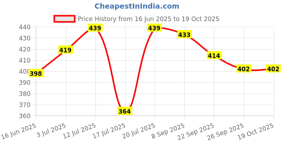 flipkart.com hill mount Submersible HMIH 011 Instant Heat Copper 2000 W Shock Proof Immersion Heater Rod hill mount Price History Graph from 16 Jun 2025 to 18 Oct 2025