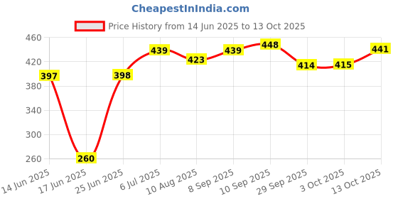 flipkart.com hill mount Submersible HMIH 012 Instant Heat Copper 2000 W Shock Proof Immersion Heater Rod hill mount Price History Graph from 14 Jun 2025 to 13 Oct 2025