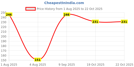 flipkart.com hillgrove 10 Meter Tin-Lead Alloy Soldering Wire (Quick Melt and Rapid Solidification with Good Tensile Strength) for and above 0 W Simple hillgrove Price History Graph from 1 Aug 2025 to 21 Oct 2025