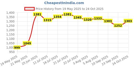 flipkart.com hillgrove 100% Copper Metal HGCM1090M2 700W Drill Machine with 5Pcs Drill Bits for Making Holes in Metal/Wood/Concrete with Reverse Rotation and Variable Speed HF0162 Pistol Grip Drill hillgrove Price History Graph from 19 May 2025 to 24 Oct 2025