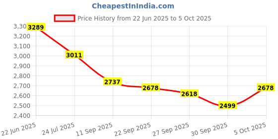 flipkart.com hillgrove 100% Copper Winding H26H5 All Purpose 26mm Hammer Impact Drill Machine Forward/Reverse Rotaion with 5 Bits for Making Holes in Metal/Wood/Concrete Hammer Drill hillgrove Price History Graph from 22 Jun 2025 to 5 Oct 2025