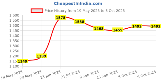 flipkart.com hillgrove 100% Copper Winding HGCM1193M3 400W Power Drill with Wood Bits and Hole Saw Bits for Making Holes in Metal/Wood/Concrete with Reverse Rotation TMHS939 Pistol Grip Drill hillgrove Price History Graph from 19 May 2025 to 8 Oct 2025