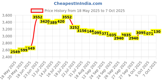 flipkart.com hillgrove 100% Copper Winding HGCM121M Machine with HSS Bits HGCM121M1 Hand Tools, Drill Chunk 13mm for Making Holes in Metal/Wood/Concrete Rotary Hammer Drill hillgrove Price History Graph from 18 May 2025 to 7 Oct 2025