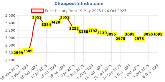 flipkart.com hillgrove 100% Copper Winding HGCM28M1 Machine with Hand Tool Kit Drill Chunk(13mm),SDS Adapter,5Pcs SDS Plus,5Pcs MasonryBit Set HGCM28M1 Rotary Hammer Drill hillgrove Price History Graph from 19 May 2025 to 5 Oct 2025