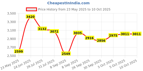 flipkart.com hillgrove 100% Copper Winding HGCM479M2 26MM Multi Purpose Rotary Drilling Machine Forward/Reverse Rotaion with 13mm Chuck for Making Holes in Metal/Wood/Concrete Rotary Hammer Drill hillgrove Price History Graph from 23 May 2025 to 9 Oct 2025