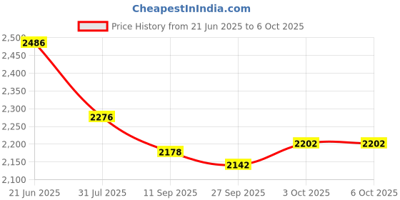 flipkart.com hillgrove 100% Copper Winding HGCM488M2 20mm Hammer Impact Drill Machine Forward/Reverse Rotation with 3 Bits for Making Holes in Wood/Metal/Concrete Hammer Drill hillgrove Price History Graph from 21 Jun 2025 to 3 Oct 2025
