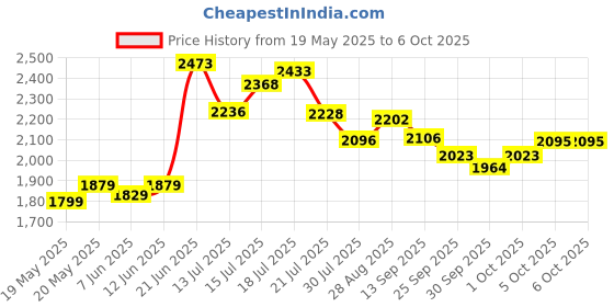 flipkart.com hillgrove 100% Copper Winding HGCM488M3 20mm Impact Machine Forward/ Reverse Rotation with 3Bits for Making Holes in Metal/Wood/Concrete Hammer Drill hillgrove Price History Graph from 19 May 2025 to 5 Oct 2025