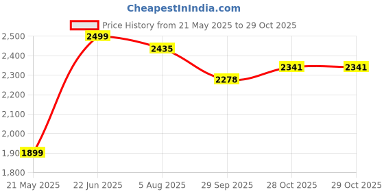 flipkart.com hillgrove 100% Copper Winding HGCM488M6 20mm Hammer Impact Drill Machine with 3 Bits for Making Holes in Metal/Wood/Concrete Hammer Drill (20 mm Chuck Size) Pistol Grip Drill hillgrove Price History Graph from 21 May 2025 to 29 Oct 2025