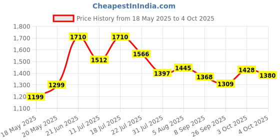 flipkart.com hillgrove 100% Copper Winding HGCM717M2 Power Drill with 9Pcs Bits for Making Holes in Metal/Wood/Concrete with Reverse Rotation and Variable Speed HGCM717M2 Hammer Drill hillgrove Price History Graph from 18 May 2025 to 4 Oct 2025