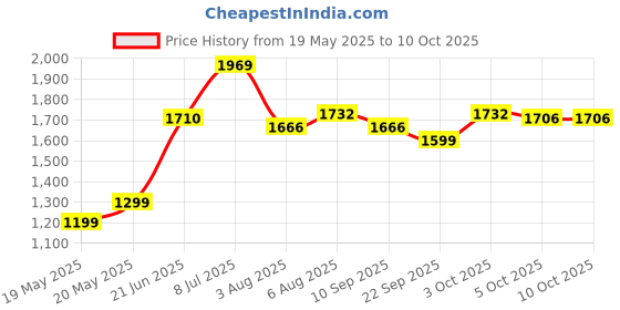 flipkart.com hillgrove 100% Copper Winding HGCM938M6 Grinder Machine with 5Pcs Wheels 100% Copper Winding HGCM938M6 Grinder Machine with 5Pcs Wheels Metal Polisher hillgrove Price History Graph from 19 May 2025 to 10 Oct 2025