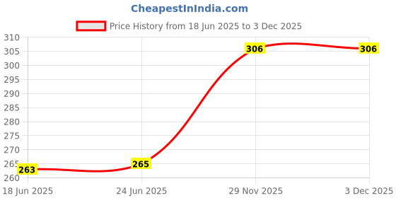 flipkart.com hillgrove 10.5 inch Household Rubber Handle Straight Best Claw Hammer Repair Hand Woodworking Tool Curved Claw Hammer hillgrove Price History Graph from 18 Jun 2025 to 1 Dec 2025