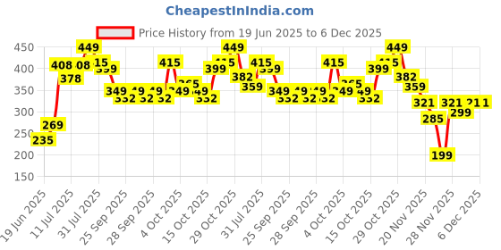 flipkart.com hillgrove 10in1 Biggers 25W Soldering Iron Kit 25 W Simple hillgrove Price History Graph from 19 Jun 2025 to 6 Dec 2025