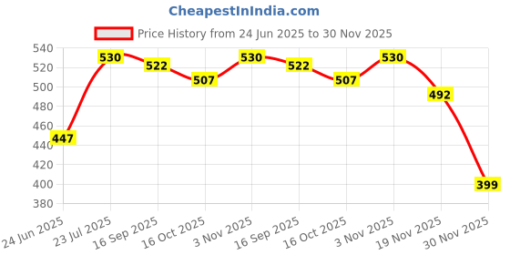 flipkart.com hillgrove 13in1 Basic Complete 25W Soldering Iron Kit with 5 Meter Solder Wire, ESD Brush, Scrub, Pump, Cutter, Tester, Tweezer, Tape, Bit, Flux 25 W Simple hillgrove Price History Graph from 24 Jun 2025 to 30 Nov 2025