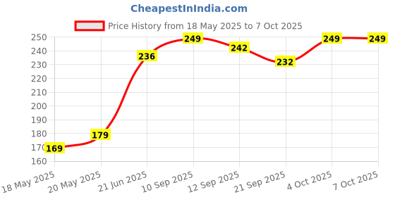 flipkart.com hillgrove 15 Meter Tin-Lead Alloy Soldering Wire (Quick Melt and Rapid Solidification with Good Tensile Strength) for and above 0 W Simple hillgrove Price History Graph from 18 May 2025 to 6 Oct 2025