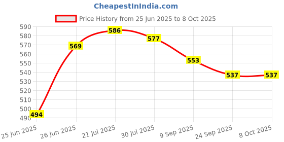flipkart.com hillgrove 2in1 Professional Mobile Soldering Iron Equipment Tool Machine Combo Kit Set with Wire 60 W Temperature Controlled hillgrove Price History Graph from 25 Jun 2025 to 7 Oct 2025