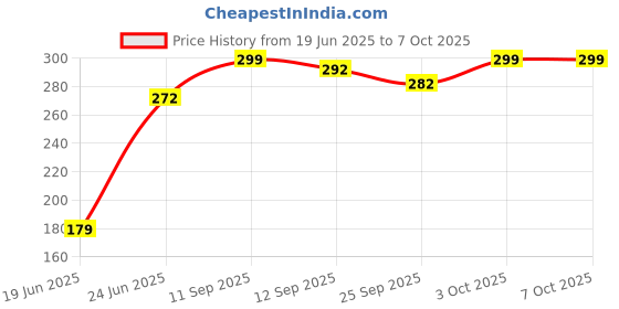 flipkart.com hillgrove 2In1 Soldering Iron Kit ( Pointed ) 30 W Simple hillgrove Price History Graph from 19 Jun 2025 to 6 Oct 2025