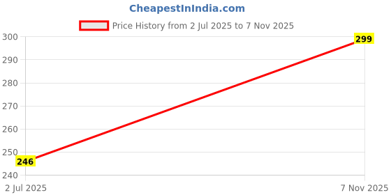 flipkart.com hillgrove 4in1 Basic 25W Soldering Iron Kit with 5 Meter Soldering Wire, Soldering Flux, Stand 25 W Simple hillgrove Price History Graph from 2 Jul 2025 to 7 Nov 2025