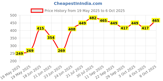 flipkart.com hillgrove 4in1 Beginners Soldering Iron Kit with Glue Gun and 5 Meter Solder Wire 25 W Simple hillgrove Price History Graph from 19 May 2025 to 4 Oct 2025