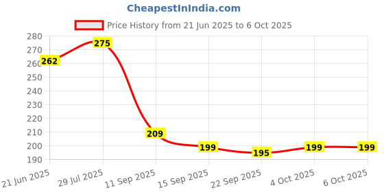 flipkart.com hillgrove 4in1 Iron Kit | 5 Meter Wire | Soldering Flux | Stand 25 W Simple hillgrove Price History Graph from 21 Jun 2025 to 6 Oct 2025