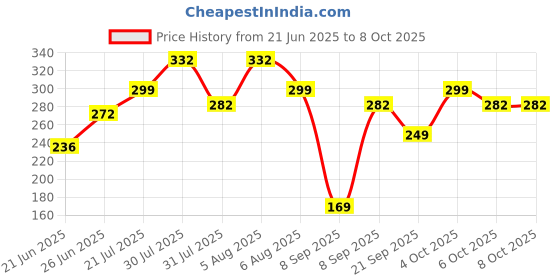 flipkart.com hillgrove 5 in 1 All-Purpose Repair Screw Driver Tool Kit with Neon Bulb Combination Screwdriver Set hillgrove Price History Graph from 21 Jun 2025 to 6 Oct 2025