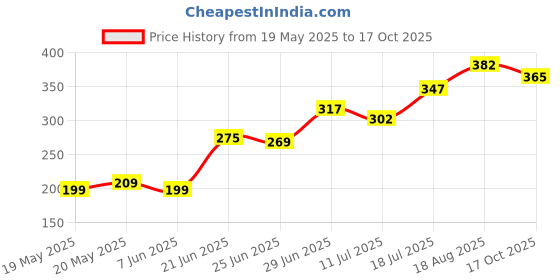 flipkart.com hillgrove 5in1 Basic 25W Soldering Iron Kit with 5 Meter Soldering Wire, Soldering Flux, Stand, Wire Cutter 25 W Simple hillgrove Price History Graph from 19 May 2025 to 17 Oct 2025