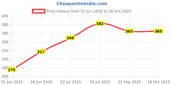 flipkart.com hillgrove 5In1 Basic Complete 30W Soldering Iron Kit | 5 Meter Soldering Wire | Soldering Flux | Stand | Wire Cutter 30 W Simple hillgrove Price History Graph from 25 Jun 2025 to 26 Oct 2025