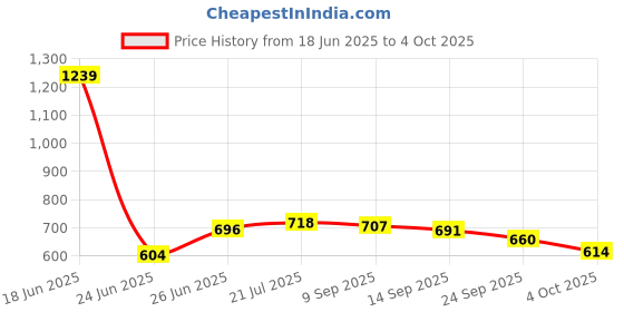 flipkart.com hillgrove 5in1 Professional Mobile Soldering Iron Equipment Tool Machine Combo Kit Set with Flux Paste and Wire 60 W Temperature Controlled hillgrove Price History Graph from 18 Jun 2025 to 4 Oct 2025