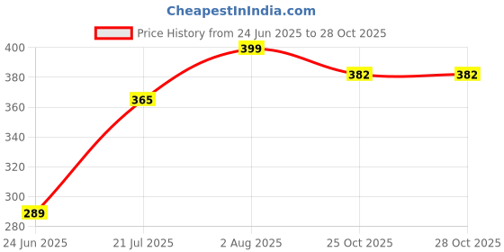 flipkart.com hillgrove 6in1 25W Soldering Iron Kit | 5 Meter Soldering Wire | Soldering Flux | Stand | Wick | Tweezer 25 W Simple hillgrove Price History Graph from 24 Jun 2025 to 28 Oct 2025