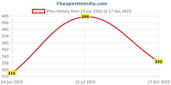 flipkart.com hillgrove 7in1 25W Soldering Iron Kit | 5 Meter Soldering Wire | Pointed Bit | Soldering Flux | Stand | Wick | Tweezer 25 W Simple hillgrove Price History Graph from 24 Jun 2025 to 17 Oct 2025