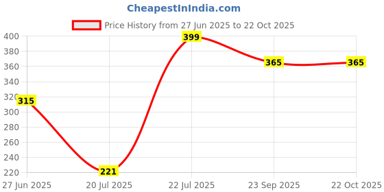 flipkart.com hillgrove 8in1 Basic 25W Soldering Iron Kit with 5 Meter Solder Wire, Flux, Stand, Tester, Bit, Tweezer, Wick 25 W Simple hillgrove Price History Graph from 27 Jun 2025 to 21 Oct 2025