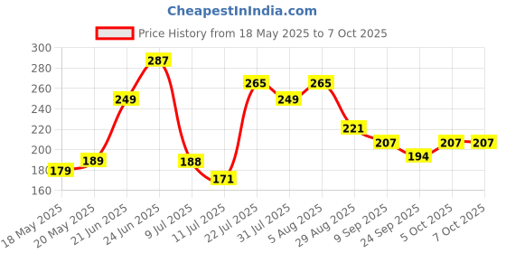 flipkart.com hillgrove 9 Pieces AKS2 Full Hex Allen Key Kit Bolt Spanner Goti Wrench L Shape Repair Tool Set for Bike/Bicycle/Cycle/Guitar Allen Key Set hillgrove Price History Graph from 18 May 2025 to 5 Oct 2025