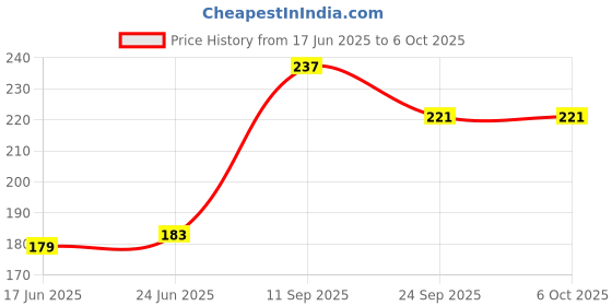 flipkart.com hillgrove Analog Voltage Tester hillgrove Price History Graph from 17 Jun 2025 to 6 Oct 2025