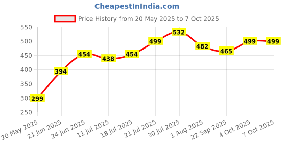 flipkart.com hillgrove Basic Bundle Electric 25W Soldering Iron Machine Bundle Tool Kit Set of 8 25 W Simple hillgrove Price History Graph from 20 May 2025 to 6 Oct 2025