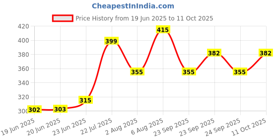 flipkart.com hillgrove Durable 13mm Drill Chuck with SDS Plus Adaptor Key Set Female 1/2" 20 UNF hillgrove Price History Graph from 19 Jun 2025 to 11 Oct 2025