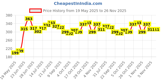 flipkart.com hillgrove Electric 20W Black Mini Hot Glue Gun With 10 Pcs Hot Melt Glue Stick for Craft, Art, Decoration Work Standard Temperature Corded Glue Gun hillgrove Price History Graph from 19 May 2025 to 26 Nov 2025