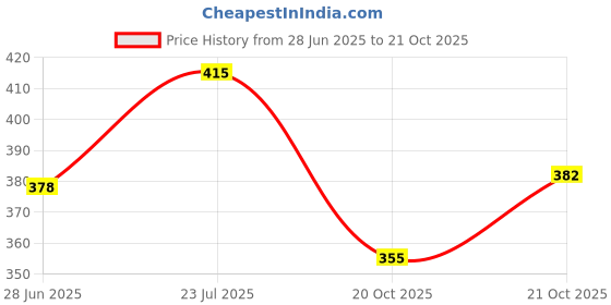 flipkart.com hillgrove Electric Gadget 8in1 New Mobile Soldering Iron Equipment Tool Machine Combo Kit Set with Flux Paste and Wire 25 W Simple hillgrove Price History Graph from 28 Jun 2025 to 20 Oct 2025