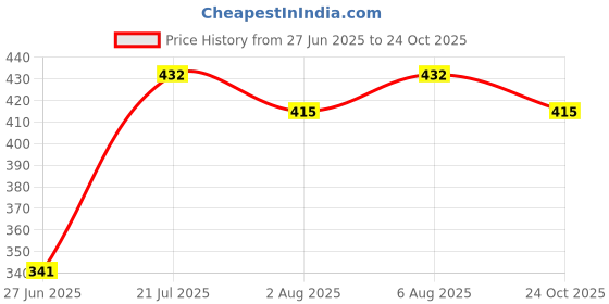 flipkart.com hillgrove Electric Gadget 9in1 New Mobile Soldering Iron Equipment Tool Machine Combo Kit Set with Flux Paste and Wire 25 W Simple hillgrove Price History Graph from 27 Jun 2025 to 24 Oct 2025