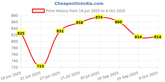 flipkart.com hillgrove Electronic 26in1 Mobile Repairng Soldering and Desoldering Equipment Tool Machine Glue Gun Combo Kit Set with Flux Paste and Wire 25 W Simple hillgrove Price History Graph from 19 Jun 2025 to 5 Oct 2025