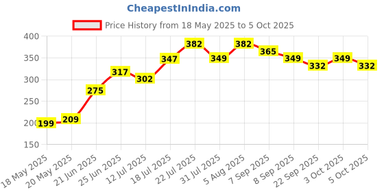 flipkart.com hillgrove Electronic 5in1 Mobile Soldering Iron Equipment Tool Machine Combo Kit Set with Flux Paste and Wire 25 W Simple hillgrove Price History Graph from 18 May 2025 to 5 Oct 2025