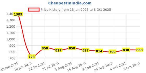 flipkart.com hillgrove Electronic 7in1 Professional Mobile Soldering Iron Equipment Tool Machine Combo Kit Set with Flux Paste and Wire 60 W Temperature Controlled hillgrove Price History Graph from 18 Jun 2025 to 4 Oct 2025