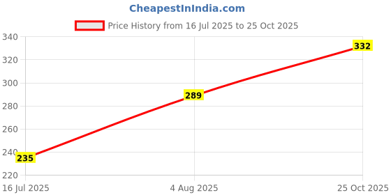 flipkart.com hillgrove Electronic Repairing 3in1 Mobile Soldering Iron Equipment Tool Machine Combo Kit Set with Flux Paste and Wire 25 W Simple hillgrove Price History Graph from 16 Jul 2025 to 25 Oct 2025
