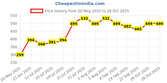 flipkart.com hillgrove Glue Gun Sticks Glue Gun Sticks 25 W Simple hillgrove Price History Graph from 20 May 2025 to 27 Oct 2025