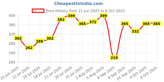 flipkart.com hillgrove Heavy Duty 13mm Drill Chuck with SDS Plus Adaptor Key Set Female 1/2" 20 UNF Auger Drill Bits, Brad Points, Masonry Bits hillgrove Price History Graph from 21 Jun 2025 to 7 Oct 2025