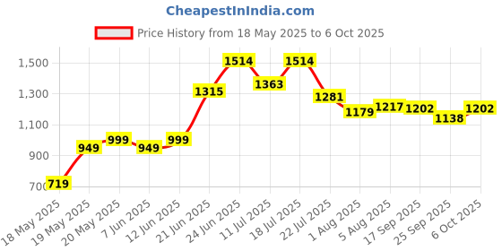 flipkart.com hillgrove Heavy-Duty Electric Drill Machine with Multiple 100% Copper Winding HGCM529M1 Drill Machine with Wood Bits and Hole Saw Pistol Grip Drill hillgrove Price History Graph from 18 May 2025 to 6 Oct 2025