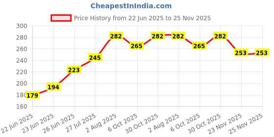 flipkart.com hillgrove HGACC15M1 Desoldering/Vaccum Pump Solder Sucker Iron Remover For Electronic Work 25 W Simple hillgrove Price History Graph from 22 Jun 2025 to 25 Nov 2025